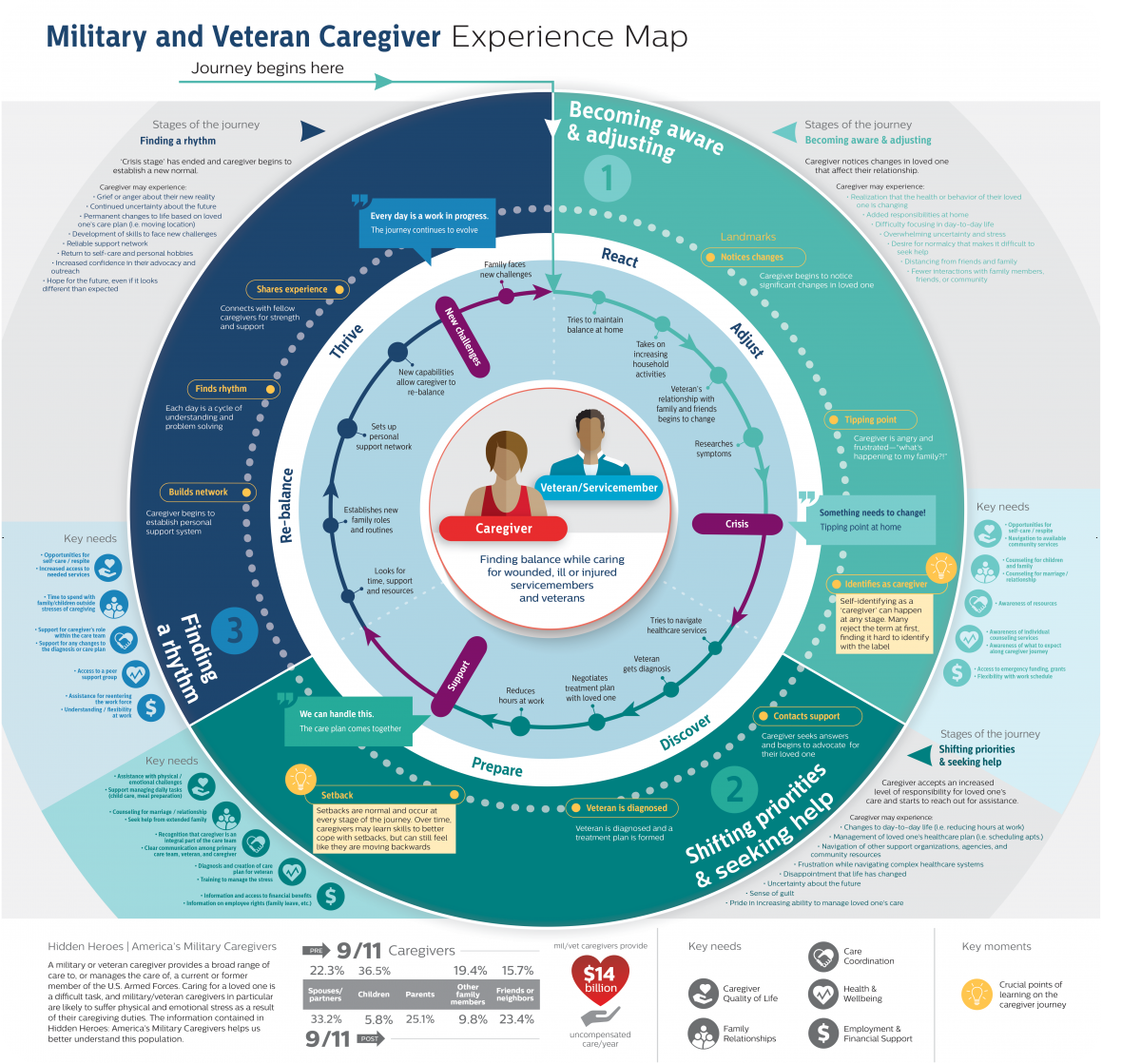 Military and Veteran Caregiver Journey map